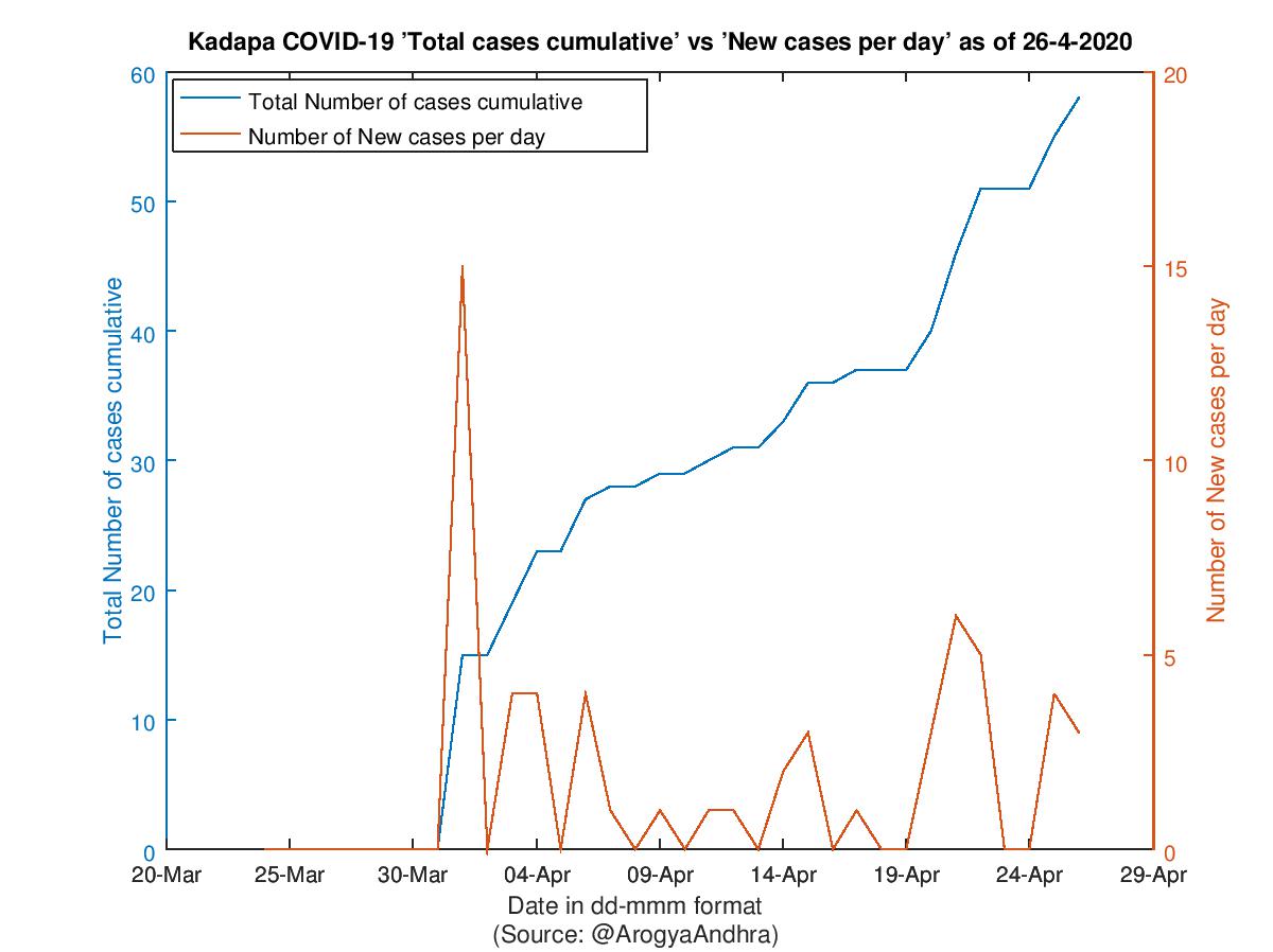 Kadapa COVID-19 Cases Summary as of 26-Apr-2020